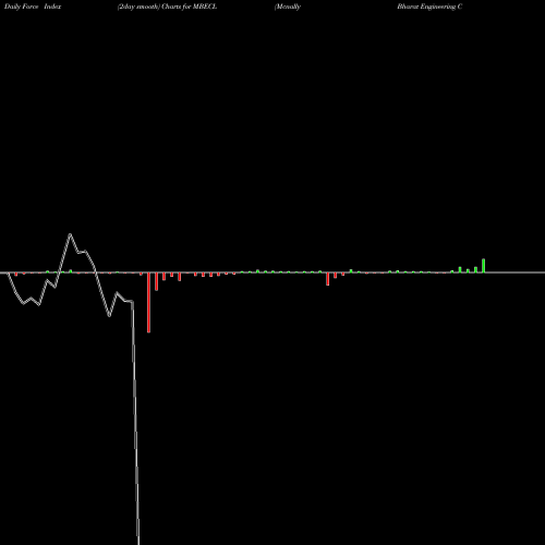 Force Index chart Mcnally Bharat Engineering Company Limited MBECL share NSE Stock Exchange 