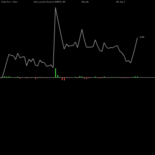 Force Index chart Mcnally Bh. Eng. Co.ltd MBECL_BE share NSE Stock Exchange 