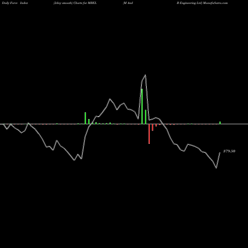 Force Index chart M And B Engineering Ltd MBEL share NSE Stock Exchange 