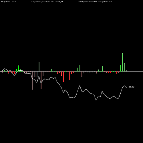 Force Index chart Mbl Infrastructures Ltd MBLINFRA_BE share NSE Stock Exchange 