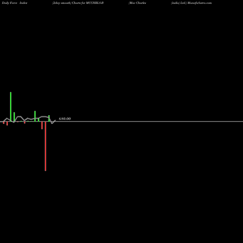 Force Index chart Mac Charles (india) Ltd. MCCHRLS-B share NSE Stock Exchange 
