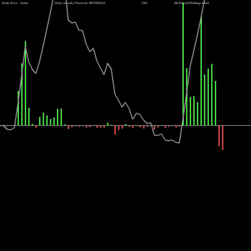 Force Index chart McDowell Holdings Limited MCDHOLDING share NSE Stock Exchange 