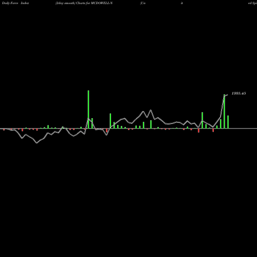 Force Index chart United Spirits Limited MCDOWELL-N share NSE Stock Exchange 