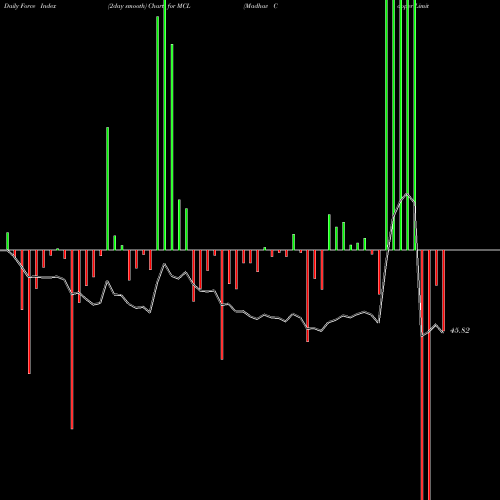 Force Index chart Madhav Copper Limited MCL share NSE Stock Exchange 
