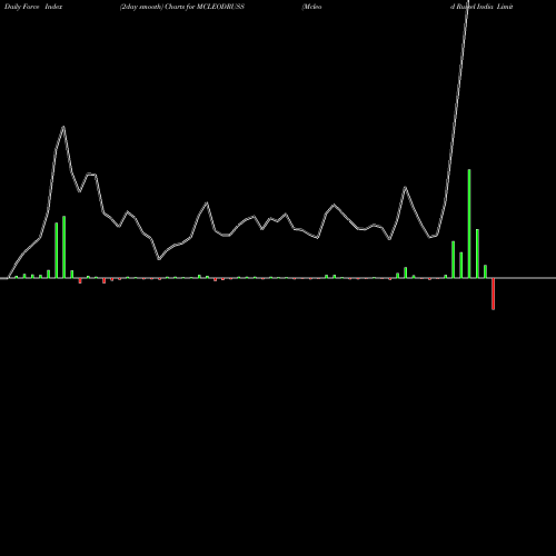 Force Index chart Mcleod Russel India Limited MCLEODRUSS share NSE Stock Exchange 