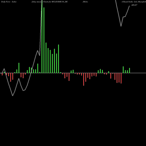 Force Index chart Mcleod Russel India Ltd. MCLEODRUSS_BE share NSE Stock Exchange 