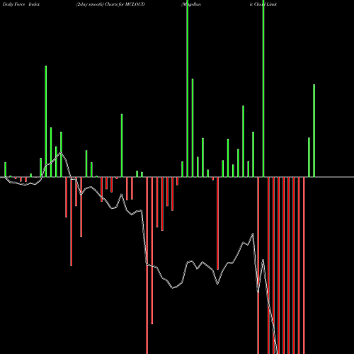 Force Index chart Magellanic Cloud Limited MCLOUD share NSE Stock Exchange 