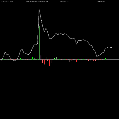 Force Index chart Madhav Copper Limited MCL_BE share NSE Stock Exchange 