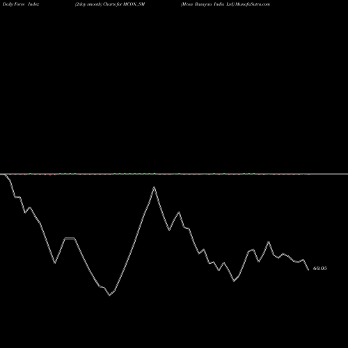 Force Index chart Mcon Rasayan India Ltd MCON_SM share NSE Stock Exchange 