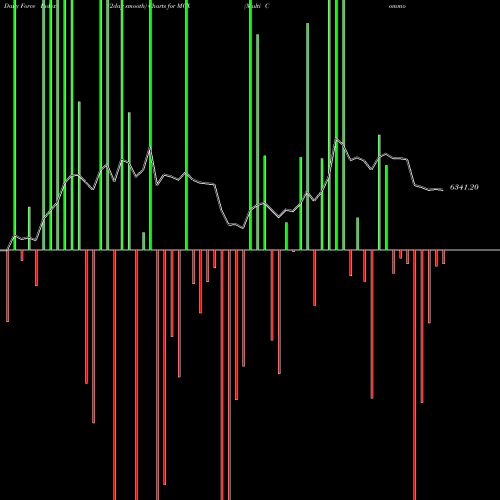Force Index chart Multi Commodity Exchange Of India Limited MCX share NSE Stock Exchange 