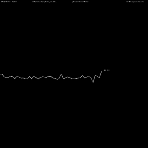 Force Index chart Marvel Decor Limited MDL share NSE Stock Exchange 