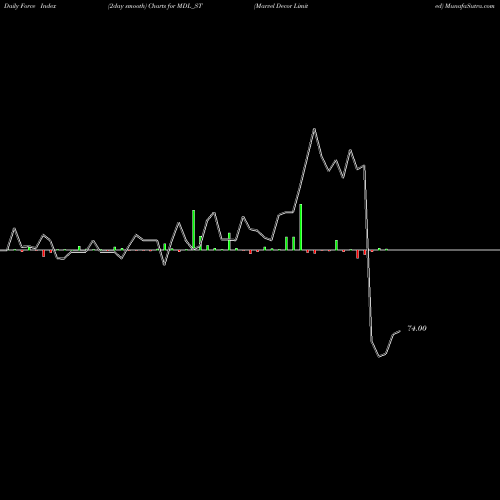 Force Index chart Marvel Decor Limited MDL_ST share NSE Stock Exchange 
