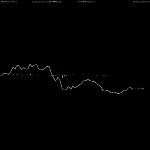 Force Index chart Global Health Limited MEDANTA share NSE Stock Exchange 