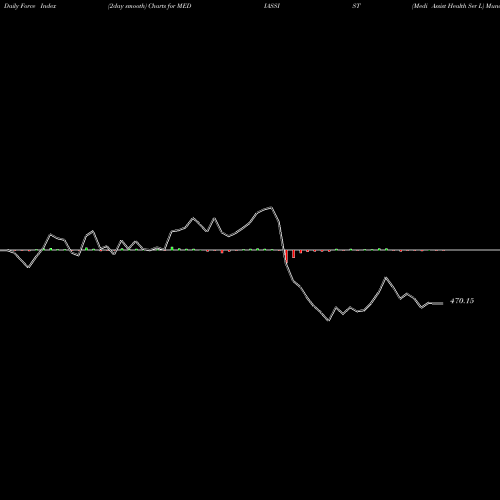 Force Index chart Medi Assist Health Ser L MEDIASSIST share NSE Stock Exchange 