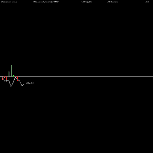 Force Index chart Medicamen Biotech Limited MEDICAMEQ_BE share NSE Stock Exchange 