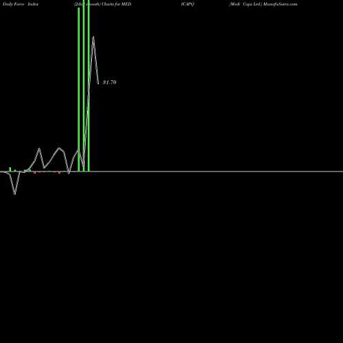 Force Index chart Medi Caps Ltd. MEDICAPQ share NSE Stock Exchange 