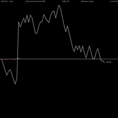Force Index chart Medicamen Organics Ltd MEDIORG_SM share NSE Stock Exchange 