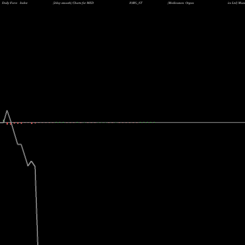 Force Index chart Medicamen Organics Ltd MEDIORG_ST share NSE Stock Exchange 