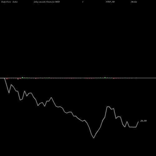 Force Index chart Medistep Healthcare Ltd MEDISTEP_SM share NSE Stock Exchange 