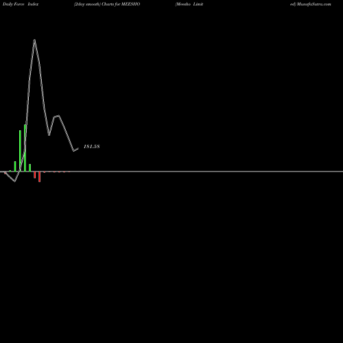 Force Index chart Meesho Limited MEESHO share NSE Stock Exchange 