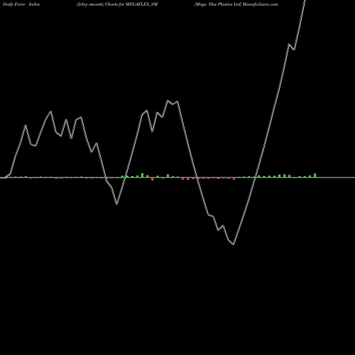 Force Index chart Mega Flex Plastics Ltd MEGAFLEX_SM share NSE Stock Exchange 