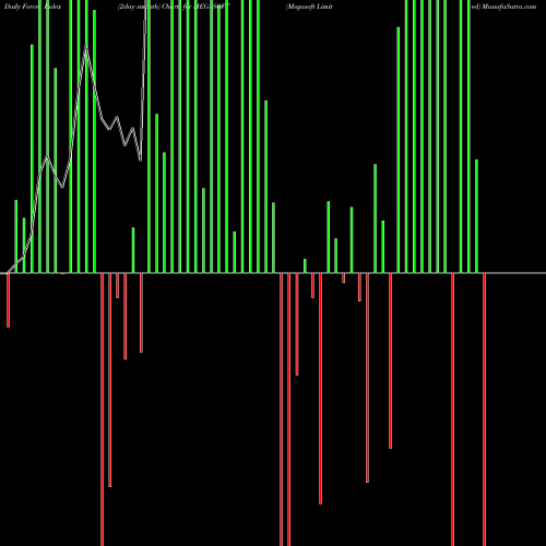 Force Index chart Megasoft Limited MEGASOFT share NSE Stock Exchange 