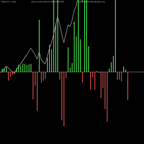 Force Index chart Megasoft Ltd MEGASOFT_BE share NSE Stock Exchange 