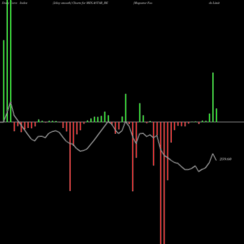 Force Index chart Megastar Foods Limited MEGASTAR_BE share NSE Stock Exchange 