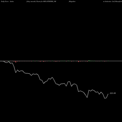Force Index chart Megatherm Induction Ltd MEGATHERM_SM share NSE Stock Exchange 