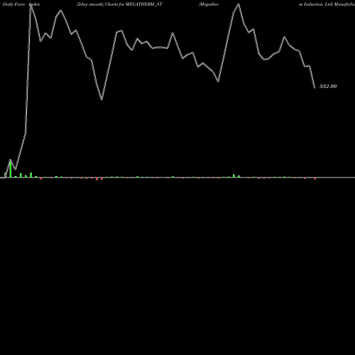 Force Index chart Megatherm Induction Ltd MEGATHERM_ST share NSE Stock Exchange 