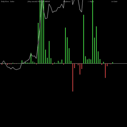 Force Index chart Meghmani Organics Limited MEGH share NSE Stock Exchange 