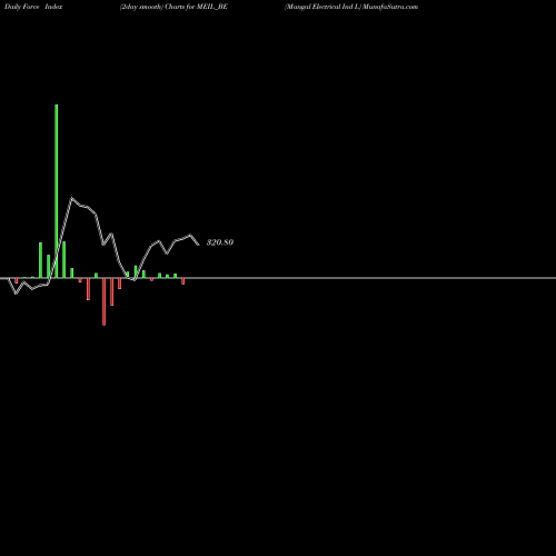 Force Index chart Mangal Electrical Ind L MEIL_BE share NSE Stock Exchange 