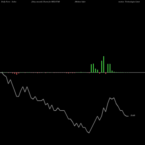 Force Index chart Melstar Information Technologies Limited MELSTAR share NSE Stock Exchange 