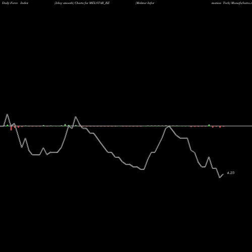 Force Index chart Melstar Information Tech MELSTAR_BZ share NSE Stock Exchange 