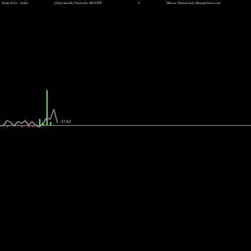 Force Index chart Menon Pistons Ltd. MENNPIS share NSE Stock Exchange 