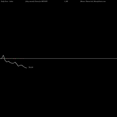 Force Index chart Menon Pistons Ltd. MENNPIS_BE share NSE Stock Exchange 