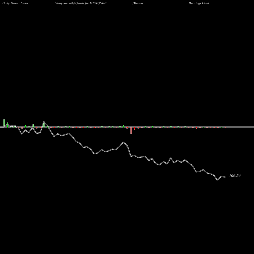 Force Index chart Menon Bearings Limited MENONBE share NSE Stock Exchange 