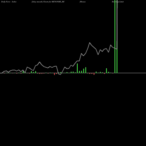 Force Index chart Menon Bearings Limited MENONBE_BE share NSE Stock Exchange 