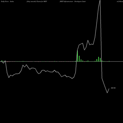 Force Index chart MEP Infrastructure Developers Limited MEP share NSE Stock Exchange 