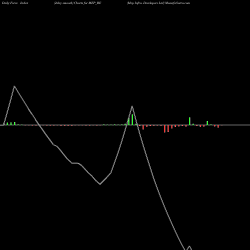 Force Index chart Mep Infra. Developers Ltd MEP_BE share NSE Stock Exchange 