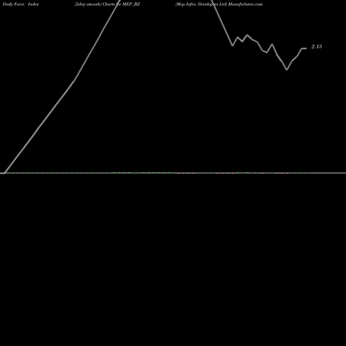Force Index chart Mep Infra. Developers Ltd MEP_BZ share NSE Stock Exchange 