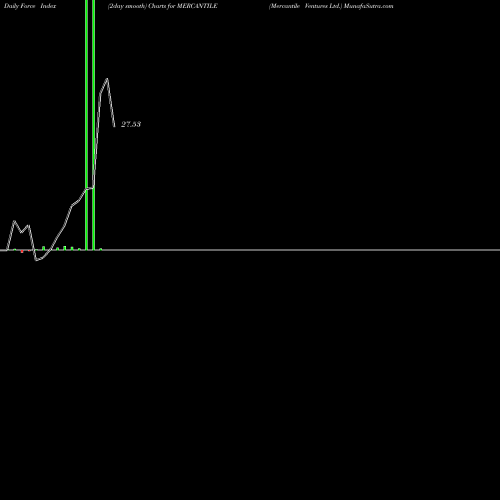 Force Index chart Mercantile Ventures Ltd. MERCANTILE share NSE Stock Exchange 