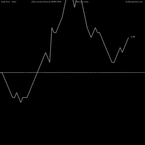 Force Index chart Mercator Limited MERCATOR share NSE Stock Exchange 