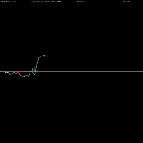 Force Index chart Mercury Ev-tech Limited MERCURYEV share NSE Stock Exchange 