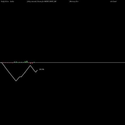 Force Index chart Mercury Ev-tech Limited MERCURYEV_BE share NSE Stock Exchange 