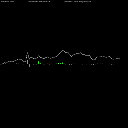 Force Index chart Miraeamc - Metal METAL share NSE Stock Exchange 