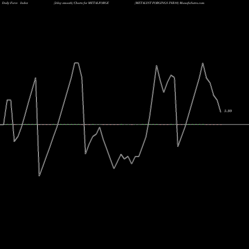 Force Index chart METALYST FORGINGS INR10 METALFORGE share NSE Stock Exchange 