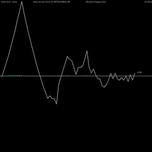Force Index chart Metalyst Forgings Limited METALFORGE_BE share NSE Stock Exchange 
