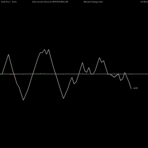 Force Index chart Metalyst Forgings Limited METALFORGE_BZ share NSE Stock Exchange 