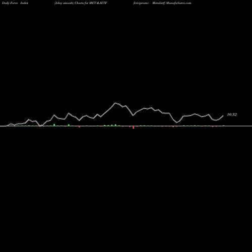 Force Index chart Icicipramc - Metalietf METALIETF share NSE Stock Exchange 